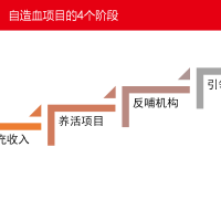 服务自造血四个阶段，你在哪一个?