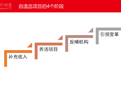 服务自造血四个阶段，你在哪一个?