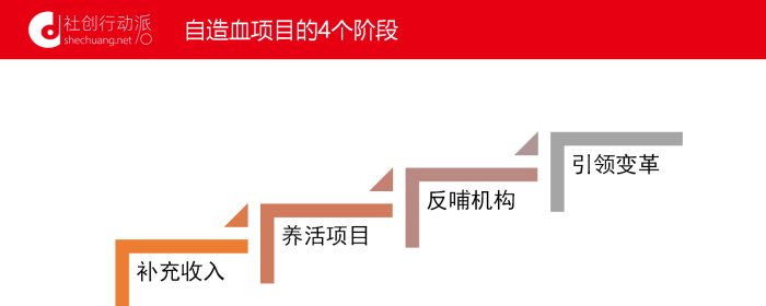 服务自造血四个阶段，你在哪一个?