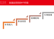 服务自造血四个阶段，你在哪一个?