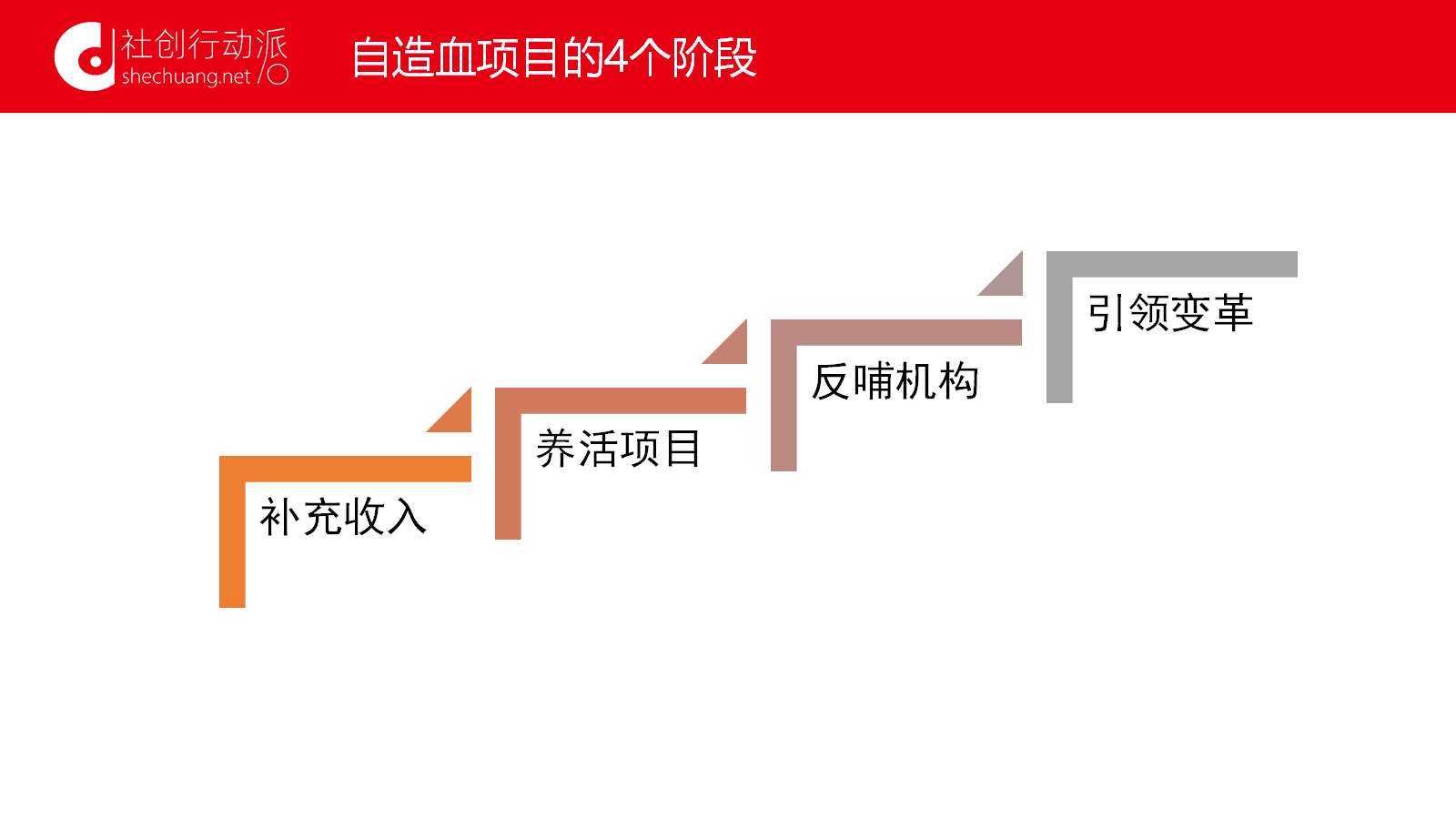 服务自造血四个阶段，你在哪一个?